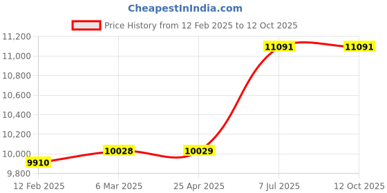 industrybuying.com proskit Pro'sKit Aluminum Frame Tool Case 9PK-990 proskit Price History Graph from 12 Feb 2025 to 12 Oct 2025