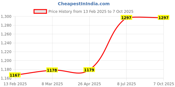 industrybuying.com proskit Pro'sKit Ball-point Hex Key Set 7 Pcs 8PK-025 proskit Price History Graph from 13 Feb 2025 to 7 Oct 2025
