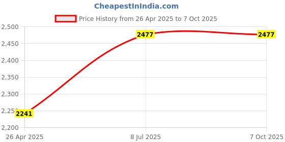 industrybuying.com proskit Pro'sKit Ball-point Hex Key Set 9 Pcs 8PK-028 proskit Price History Graph from 26 Apr 2025 to 7 Oct 2025