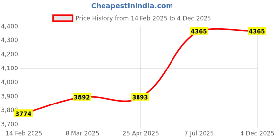 industrybuying.com proskit Pro'sKit Bix Blade 5PK-3140N-BIX proskit Price History Graph from 14 Feb 2025 to 4 Dec 2025