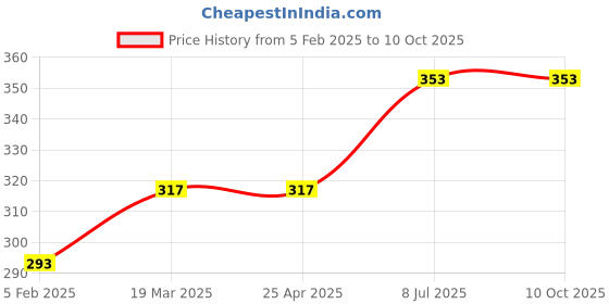 industrybuying.com proskit Pro'sKit Blade 508-376ER-B Unit 2 Pcs/Pack proskit Price History Graph from 5 Feb 2025 to 9 Oct 2025