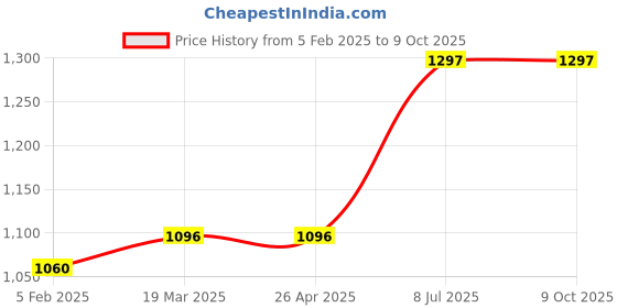 industrybuying.com proskit Pro'sKit BX-4112N Round Hole Bread Board (840 Tit Points) proskit Price History Graph from 5 Feb 2025 to 8 Oct 2025