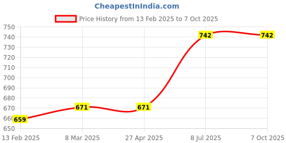 industrybuying.com proskit Pro'sKit Case Folding Hex Key 8 Pcs HW-221M proskit Price History Graph from 13 Feb 2025 to 7 Oct 2025