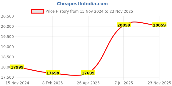 industrybuying.com proskit Pro'sKit Category 5e/6 Termination Kit 1PK-940 proskit Price History Graph from 15 Nov 2024 to 23 Nov 2025