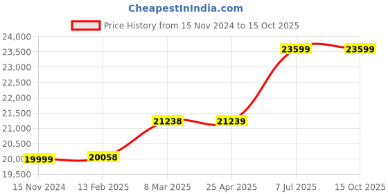 industrybuying.com proskit Pro'sKit Coax Termination Kit 1PK-934 proskit Price History Graph from 15 Nov 2024 to 15 Oct 2025