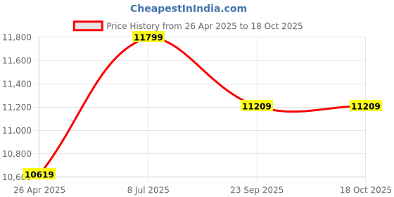 industrybuying.com proskit Pro'sKit Coaxial Crimping Tool Kit 6PK-330K proskit Price History Graph from 26 Apr 2025 to 17 Oct 2025