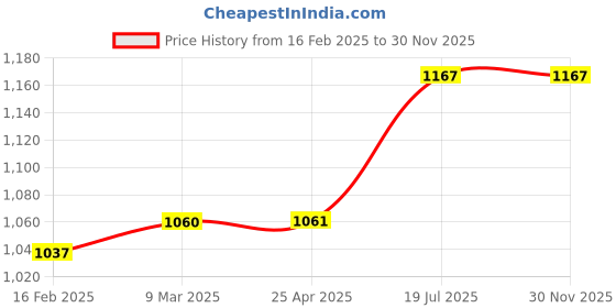 industrybuying.com proskit Pro'sKit Combination Plier Length 165 mm 1PK-052AS proskit Price History Graph from 16 Feb 2025 to 30 Nov 2025