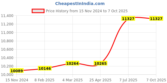 industrybuying.com proskit Pro'sKit Combination Telecom Termination Kit 1PK-933 proskit Price History Graph from 15 Nov 2024 to 7 Oct 2025