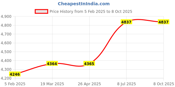 industrybuying.com proskit Pro'sKit Combination Wrench Set 9 Pcs. HW-6509B proskit Price History Graph from 5 Feb 2025 to 8 Oct 2025