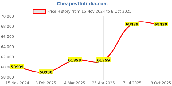 industrybuying.com proskit Pro'sKit Communications Maintenance Kit PK-4020A proskit Price History Graph from 15 Nov 2024 to 8 Oct 2025