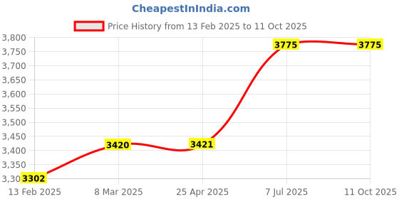 industrybuying.com proskit Pro'sKit Compact Kit PK-2080 proskit Price History Graph from 13 Feb 2025 to 11 Oct 2025