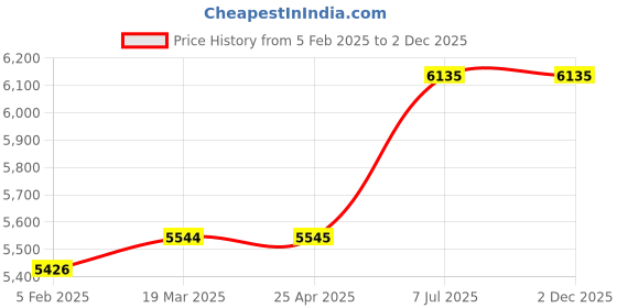 industrybuying.com proskit Pro'sKit Compact Pro's Kit 1PK-615 proskit Price History Graph from 5 Feb 2025 to 1 Dec 2025