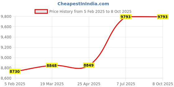 industrybuying.com proskit Pro'sKit Computer Service Tool Kit 1PK-810B proskit Price History Graph from 5 Feb 2025 to 8 Oct 2025