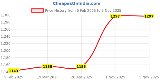 industrybuying.com proskit Pro'sKit CP-080E 172 mm Wire Stripping Tool proskit Price History Graph from 5 Feb 2025 to 4 Nov 2025