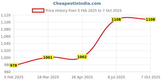 industrybuying.com proskit Pro'sKit CP-236DE Die Set For Pin Terminal Insulated & Non-insulated Wire Ferrules proskit Price History Graph from 5 Feb 2025 to 6 Oct 2025