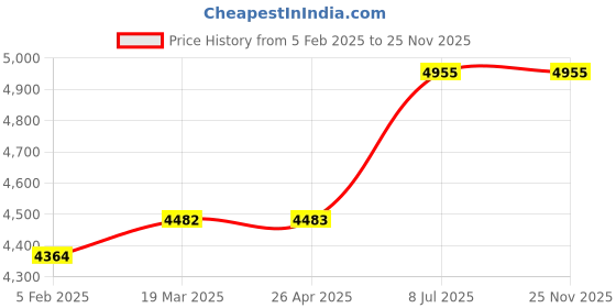 industrybuying.com proskit Pro'sKit CP-246 177 mm Solar Cable Stripper proskit Price History Graph from 5 Feb 2025 to 25 Nov 2025
