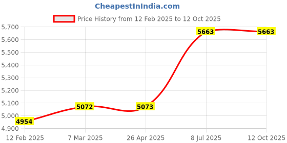 industrybuying.com proskit Pro'sKit CP-251B Length 245 mm Crimping Tool proskit Price History Graph from 12 Feb 2025 to 12 Oct 2025