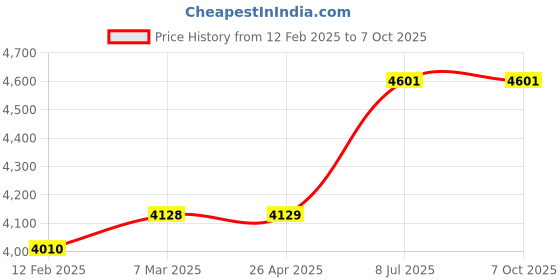 industrybuying.com proskit Pro'sKit CP-3005F Length 226 mm Crimp Frame Only proskit Price History Graph from 12 Feb 2025 to 6 Oct 2025