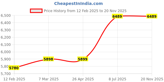 industrybuying.com proskit Pro'sKit CP-3006FD18 Length 254 mm Crimping Tool proskit Price History Graph from 12 Feb 2025 to 20 Nov 2025