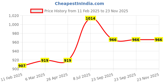 industrybuying.com proskit Pro'sKit CP-311 Crimping Pliers proskit Price History Graph from 11 Feb 2025 to 22 Nov 2025