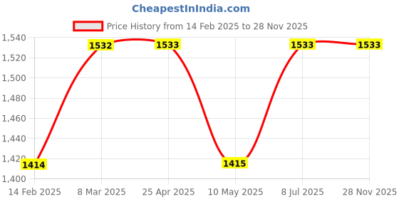 industrybuying.com proskit Pro'sKit CP-312B 80 mm Rotary Coaxial Cable proskit Price History Graph from 14 Feb 2025 to 28 Nov 2025