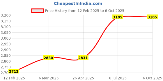 industrybuying.com proskit Pro'sKit CP-367A Self-Adjusting InsulationStripper proskit Price History Graph from 12 Feb 2025 to 6 Oct 2025