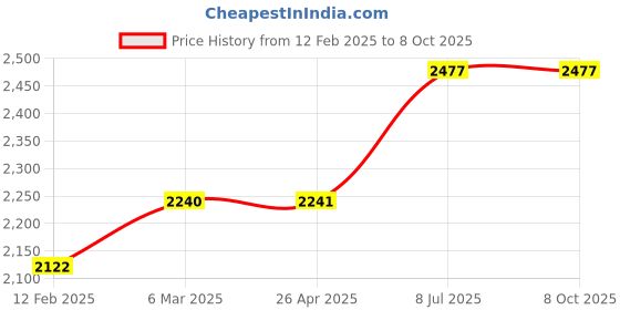 industrybuying.com proskit Pro'sKit CP-373 Length 160 mm Pro-Crimper Modular Tool proskit Price History Graph from 12 Feb 2025 to 8 Oct 2025