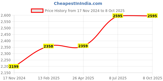 industrybuying.com proskit Pro'sKit CP-376E Length 200 mm Modular Crimping Tool proskit Price History Graph from 17 Nov 2024 to 6 Oct 2025