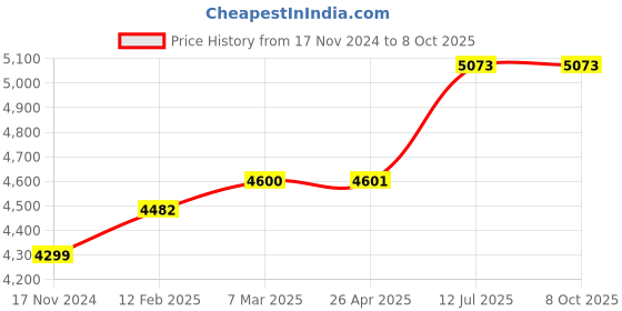 industrybuying.com proskit Pro'sKit CP-376ER Length 216 mm Modular Crimping Tool proskit Price History Graph from 17 Nov 2024 to 7 Oct 2025