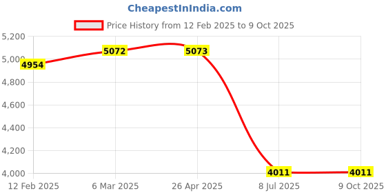 industrybuying.com proskit Pro'sKit CP-376KX Length 203 mm Crimps Strips and Cuts Tool proskit Price History Graph from 12 Feb 2025 to 9 Oct 2025