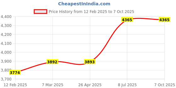 industrybuying.com proskit Pro'sKit CP-376UR Length 195 mm Professional Modular Crimp Tool proskit Price History Graph from 12 Feb 2025 to 6 Oct 2025