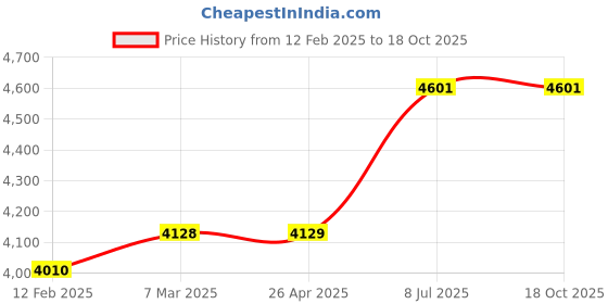 industrybuying.com proskit Pro'sKit CP-379B Length 205 mm Crimping Tool proskit Price History Graph from 12 Feb 2025 to 18 Oct 2025