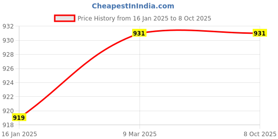 industrybuying.com proskit Pro'sKit CP-393 Length 160 mm Pro-Crimper Modular Tool proskit Price History Graph from 16 Jan 2025 to 7 Oct 2025