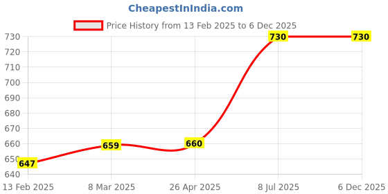 industrybuying.com proskit Pro'sKit CP-412G 203.2 mm (8 Inch) Heavy Duty Wire Strippers/Crimpers proskit Price History Graph from 13 Feb 2025 to 5 Dec 2025