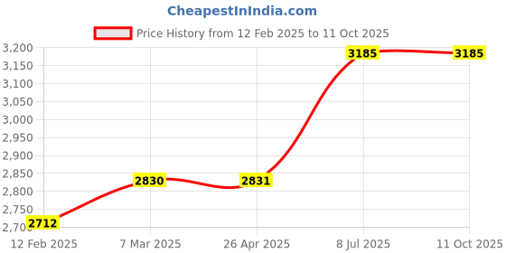 industrybuying.com proskit Pro'sKit CP-416 Length 200 mm Cutter/Stripper and Crimper proskit Price History Graph from 12 Feb 2025 to 10 Oct 2025