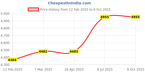 industrybuying.com proskit Pro'sKit CP-463 Length 165 mm Crimping Tool proskit Price History Graph from 12 Feb 2025 to 8 Oct 2025