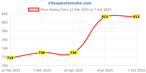 industrybuying.com proskit Pro'sKit CP-501BN 112 mm Wire Stripper Tool proskit Price History Graph from 12 Feb 2025 to 6 Oct 2025
