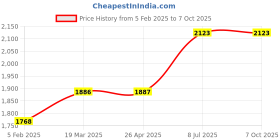 industrybuying.com proskit Pro'sKit CP-505 125 mm Universal Stripping Tool proskit Price History Graph from 5 Feb 2025 to 6 Oct 2025