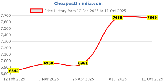 industrybuying.com proskit Pro'sKit CP-808 Length 195 mm Crimping Tool proskit Price History Graph from 12 Feb 2025 to 11 Oct 2025