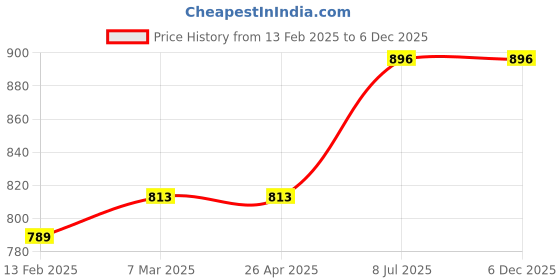 industrybuying.com proskit Pro'sKit Curved Claw Hammer OAL 250 mm PD-2612 proskit Price History Graph from 13 Feb 2025 to 5 Dec 2025