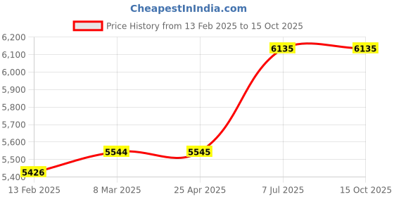 industrybuying.com proskit Pro'sKit Deluxe Basic Tool Kit 1PK-640 proskit Price History Graph from 13 Feb 2025 to 15 Oct 2025