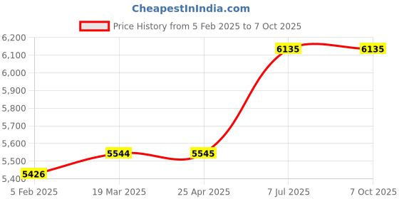 industrybuying.com proskit Pro'skit Deluxe Basic Tool Kit Metric Size  PK-2076B proskit Price History Graph from 5 Feb 2025 to 7 Oct 2025