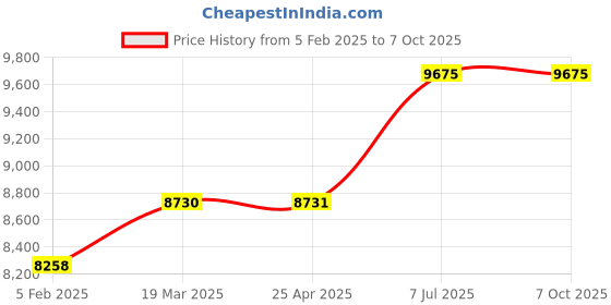 industrybuying.com proskit Pro'sKit Deluxe Basic Tool Kit PK-2015 proskit Price History Graph from 5 Feb 2025 to 7 Oct 2025
