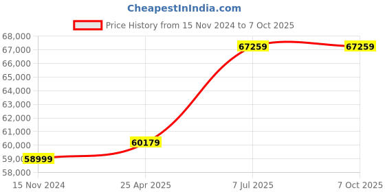 industrybuying.com proskit Pro'sKit Deluxe Telecom Installer's Kit PK-4021I proskit Price History Graph from 15 Nov 2024 to 7 Oct 2025