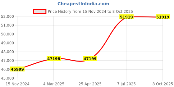industrybuying.com proskit Pro'sKit Deluxe Telecom Installer's Kit PK-4022BM proskit Price History Graph from 15 Nov 2024 to 8 Oct 2025