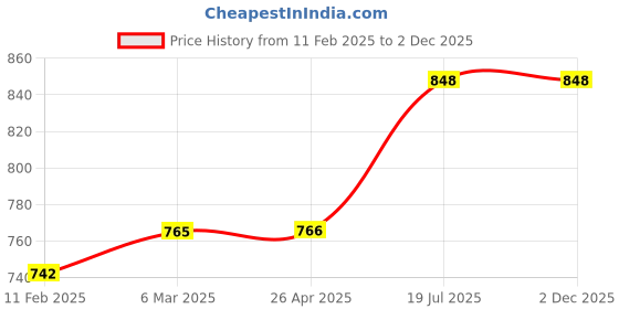 industrybuying.com proskit Pro'sKit Desoldering Pump 908-366A proskit Price History Graph from 11 Feb 2025 to 1 Dec 2025