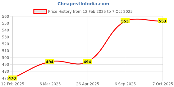 industrybuying.com proskit Pro'sKit Desoldering Pump DP-366D proskit Price History Graph from 12 Feb 2025 to 7 Oct 2025