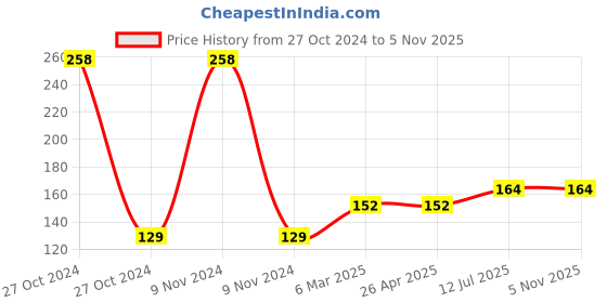 industrybuying.com proskit Pro'sKit Desoldering Wick for Width 2.5mm 8PK-031C proskit Price History Graph from 27 Oct 2024 to 4 Nov 2025