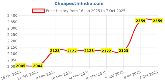 industrybuying.com proskit Pro'sKit Die Set 1PK-3003D25 proskit Price History Graph from 16 Jan 2025 to 7 Oct 2025