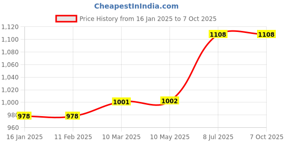 industrybuying.com proskit Pro'sKit Die Set CP-236DU proskit Price History Graph from 16 Jan 2025 to 7 Oct 2025